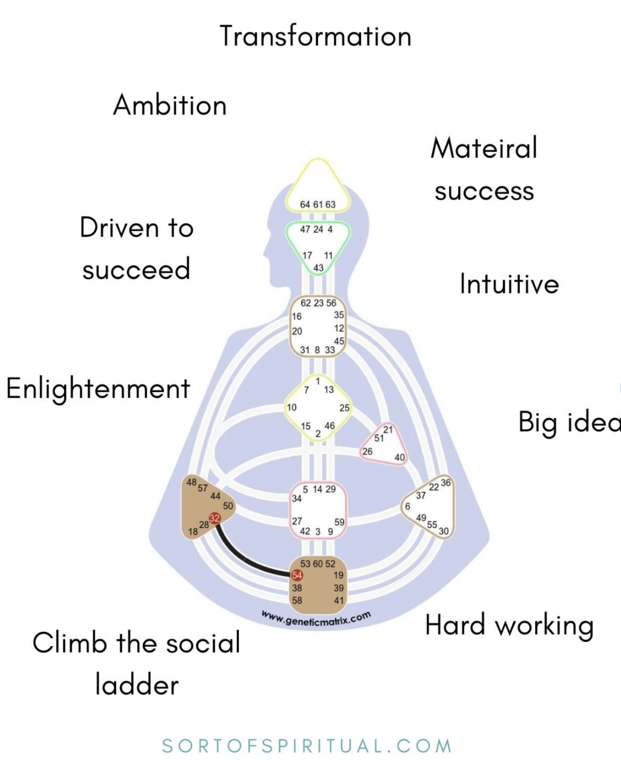 32 - 54 Channel of Transformation - sortofspiritual.com