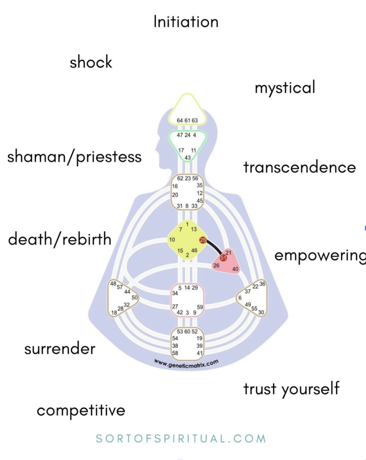 25 51 Channel of Initiation